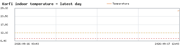 Indoor Temperature history on localhost